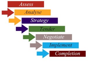 procurement for business