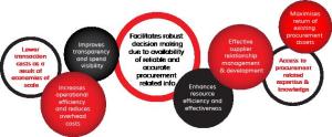 outsource procurement for your business needs